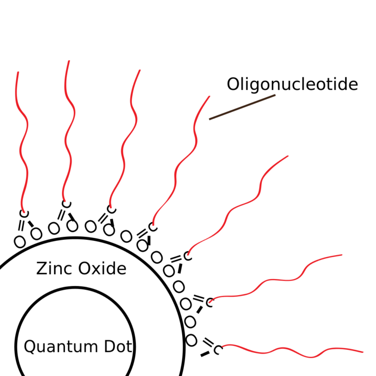band structure of core shell quantum dots