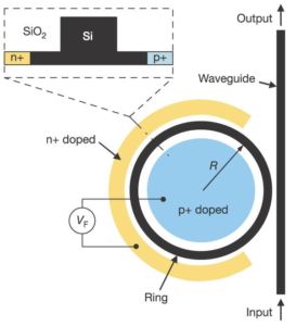 Silicon Photonic Circuits For Optical Interconnects And All Optical ...