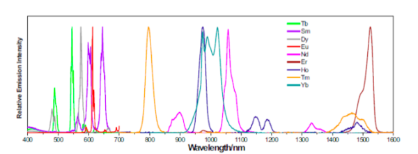 Lanthanide Nanoparticles for Medical Imaging and Therapy