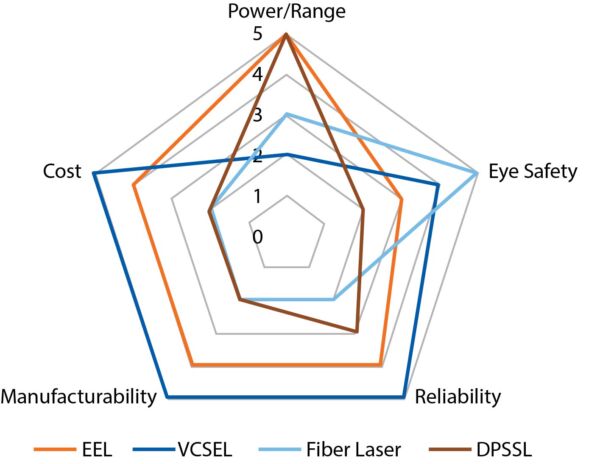 Comparison of strengths different lasers have for LIDAR