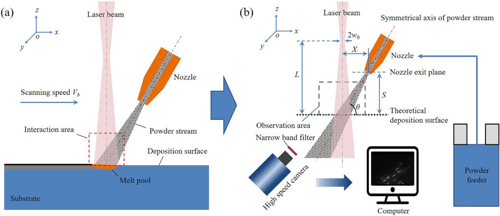 Importance Of Heating By Laser In Directed Energy Deposition