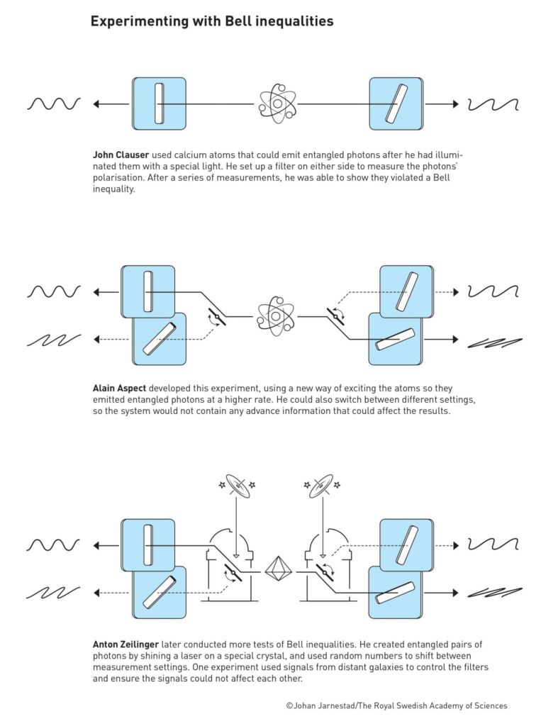 quantum entanglement experiment nobel prize