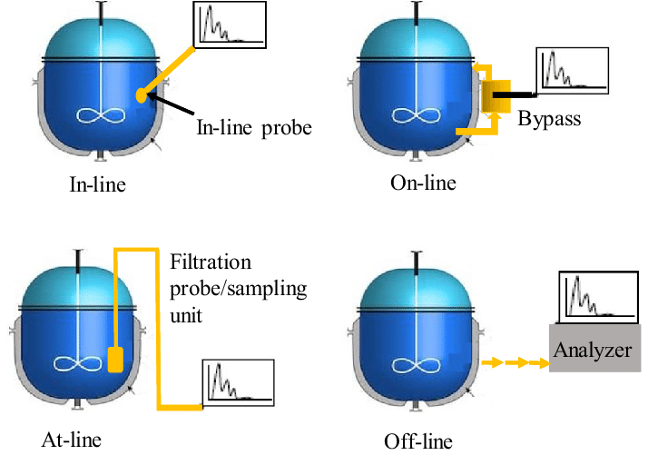 Illustration of PAT methods showing in-line, on-line, at-line, and off-line techniques for process analysis.