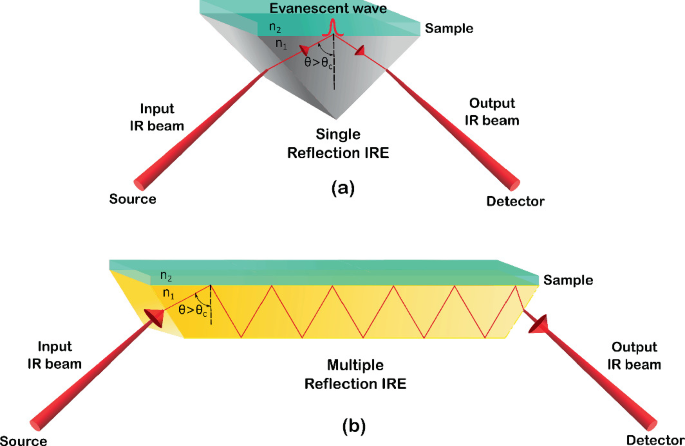 A schematic figure of the attenuated total reflection (ATR) crystal made of ZnSe with thin layers of goethite used in ATRIR measurements.