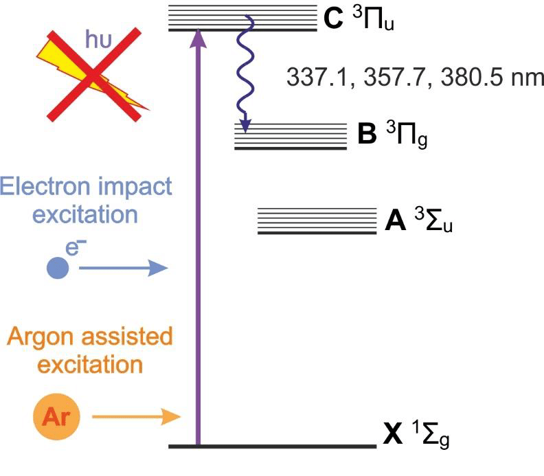 Energy level diagram of a nitrogen laser showing population inversion in nitrogen molecules through collisional energy transfer.