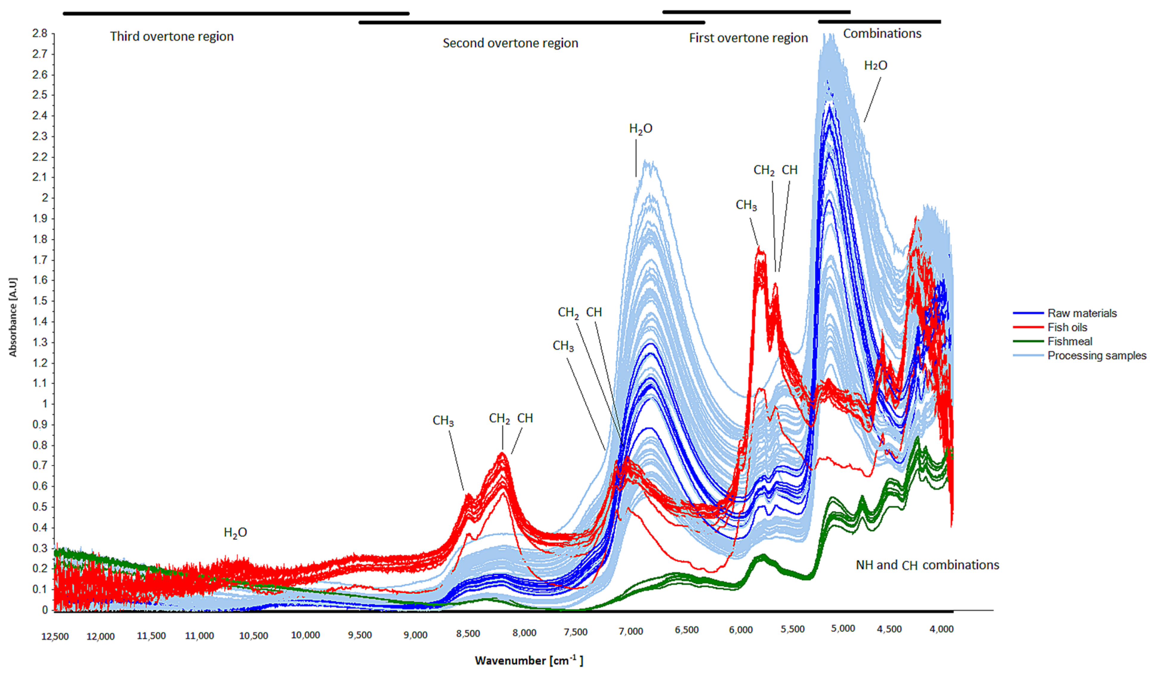 NIR Spectroscopy