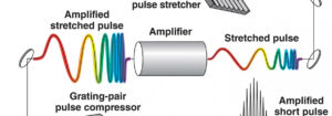 Chirped Pulse Amplification: Demystifying Ultrafast Lasers