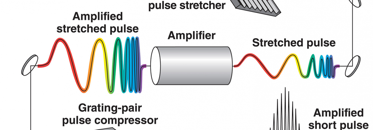 Chirped Pulse Amplification