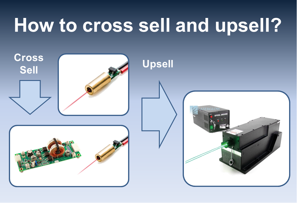 Upselling and Cross-SellingDiagram showing a small laser unit, with an arrow pointing downwards to a combination of the same laser and a driver labeled 'Cross-Sell', and another arrow pointing to a larger laser combo on the right labeled 'Upsell'.