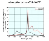 High-Efficiency Yb:KGW Laser Crystal for Bio-Imaging & Ultra-Short Pulse Generation