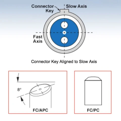 1064nm High-ER PM Patch Cord, FC/APC, 3.0mm Blue Jacket, Panda Fiber photo 2