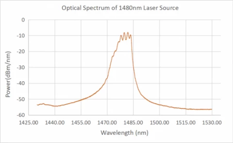 1480nm Fiber Laser photo 2