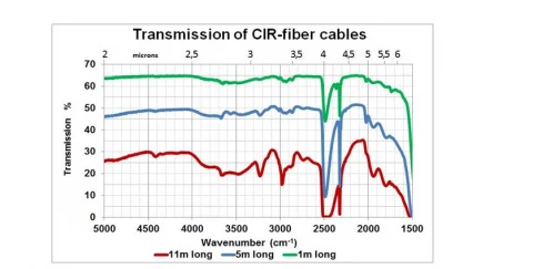 Chalcogenide IR-Fiber Cables CIR-250/300 photo 2