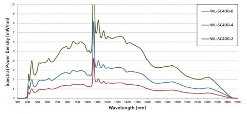 Blue & UV enhanced Supercontinuum Fiber Laser: WhiteLase-SC400-2 photo 2