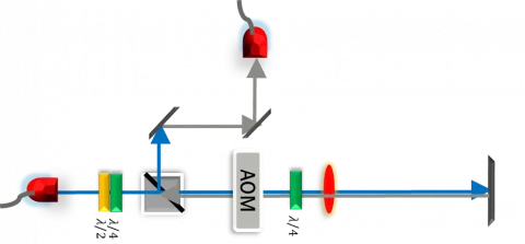Double Pass Optic Integrated AOM Module for Quantum optics Cold Atoms photo 2