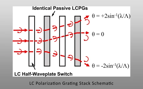 Meadowlark Optics Liquid Crystal Polarization Gratings (LCPG) and Lenses (LCPL) photo 3