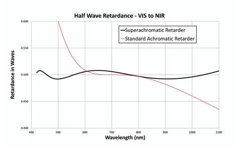 Meadowlark Optics Precision Superachromatic Waveplate photo 3