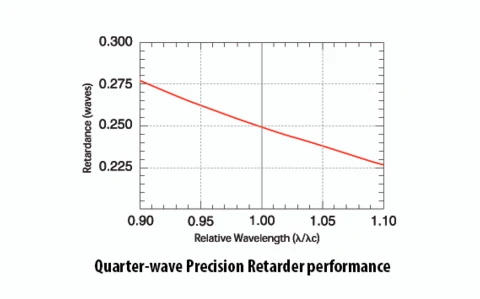 Meadowlark Optics Precision Waveplate photo 3