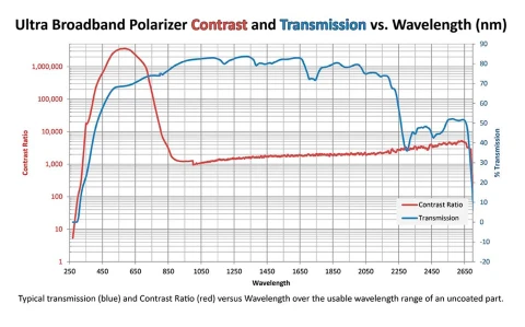 Meadowlark Optics Ultra-Broadband Polarizer (GPM) photo 2