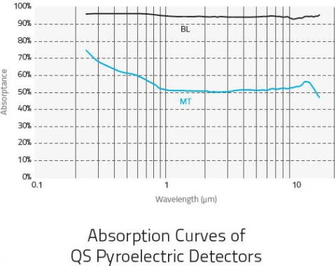 QS9-H Pyroelectric Sensor - High Average Power Discrete Pyro Detector photo 3