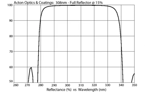 UV and Excimer Laser Mirror 308nm M308-FR-1D-MB (1.0” Diameter) photo 1
