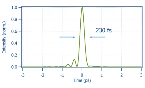 Venteon Pre-Amp Module: 1030 nm Amplification with >1 nJ Output and Sub-230 fs Pulse Duration photo 2