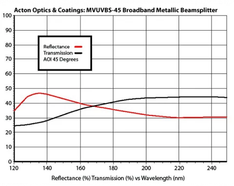 VUV-UV Broadband Metallic Beamsplitter 120 - 240nmMVUVBS45-1D (1.0" Diameter) photo 2
