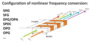 PPLN/PPLT Crystal for Nonlinear Frequency Mixing